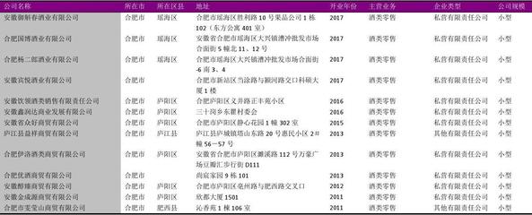 合肥市酒類(lèi)零售企業(yè)名錄2018版872家